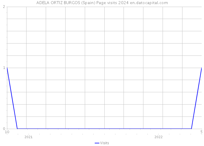 ADELA ORTIZ BURGOS (Spain) Page visits 2024 