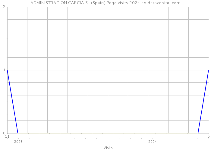 ADMINISTRACION CARCIA SL (Spain) Page visits 2024 