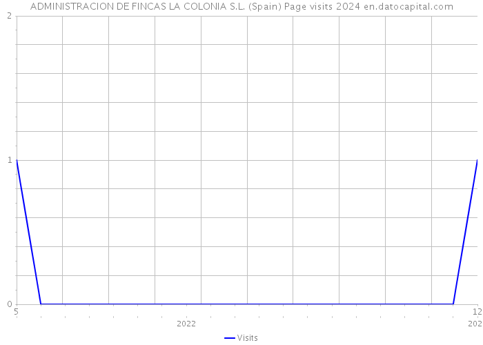 ADMINISTRACION DE FINCAS LA COLONIA S.L. (Spain) Page visits 2024 