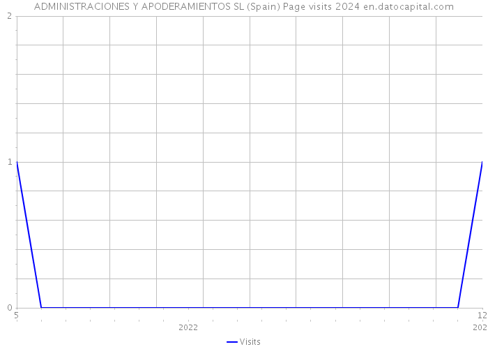 ADMINISTRACIONES Y APODERAMIENTOS SL (Spain) Page visits 2024 