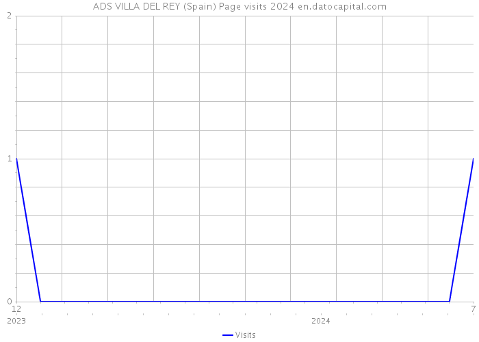 ADS VILLA DEL REY (Spain) Page visits 2024 