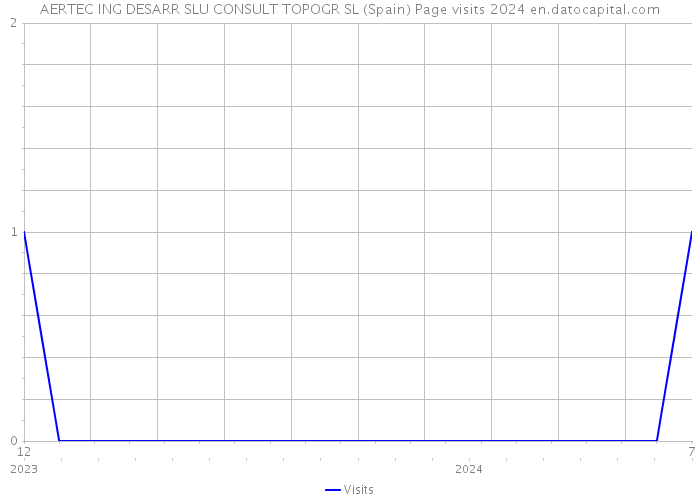 AERTEC ING DESARR SLU CONSULT TOPOGR SL (Spain) Page visits 2024 
