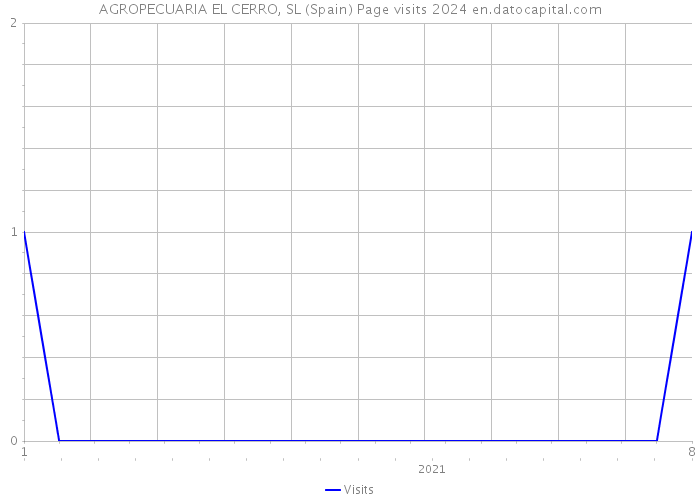 AGROPECUARIA EL CERRO, SL (Spain) Page visits 2024 