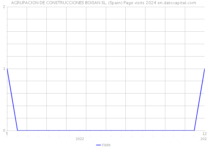 AGRUPACION DE CONSTRUCCIONES BOISAN SL. (Spain) Page visits 2024 