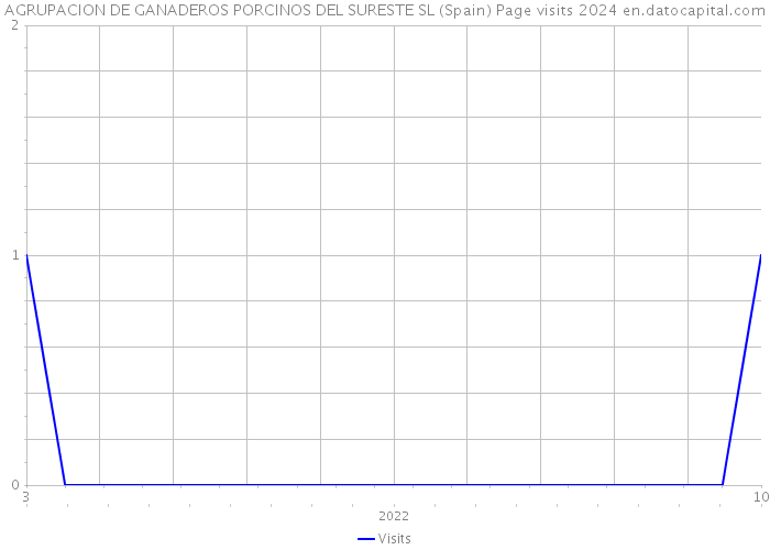 AGRUPACION DE GANADEROS PORCINOS DEL SURESTE SL (Spain) Page visits 2024 