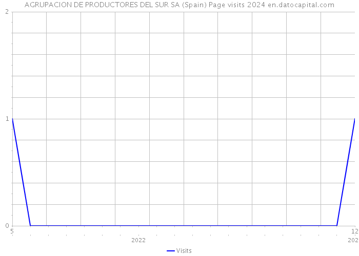AGRUPACION DE PRODUCTORES DEL SUR SA (Spain) Page visits 2024 