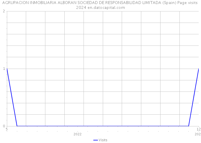 AGRUPACION INMOBILIARIA ALBORAN SOCIEDAD DE RESPONSABILIDAD LIMITADA (Spain) Page visits 2024 