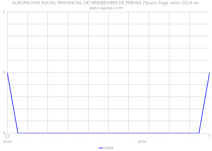 AGRUPACION SOCIAL PROVINCIAL DE VENDEDORES DE PRENSA (Spain) Page visits 2024 