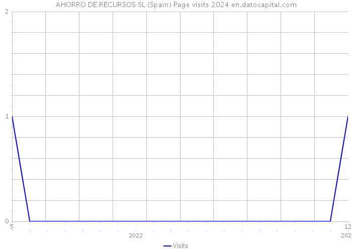 AHORRO DE RECURSOS SL (Spain) Page visits 2024 