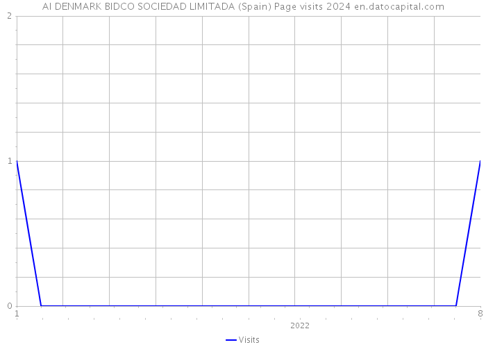 AI DENMARK BIDCO SOCIEDAD LIMITADA (Spain) Page visits 2024 