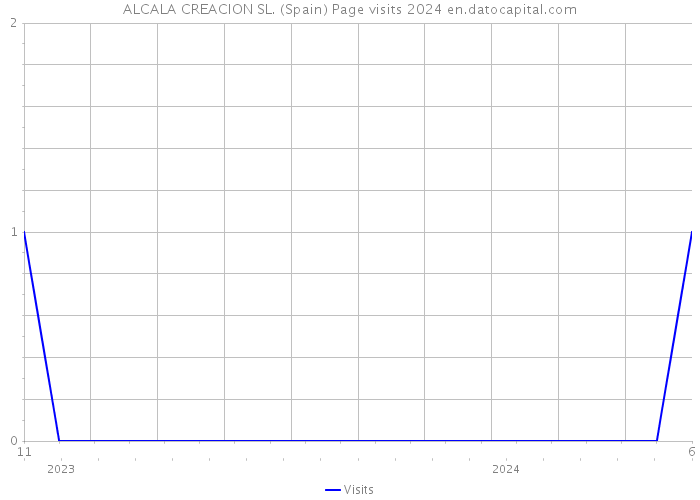 ALCALA CREACION SL. (Spain) Page visits 2024 