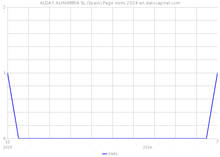 ALDAY ALHAMBRA SL (Spain) Page visits 2024 