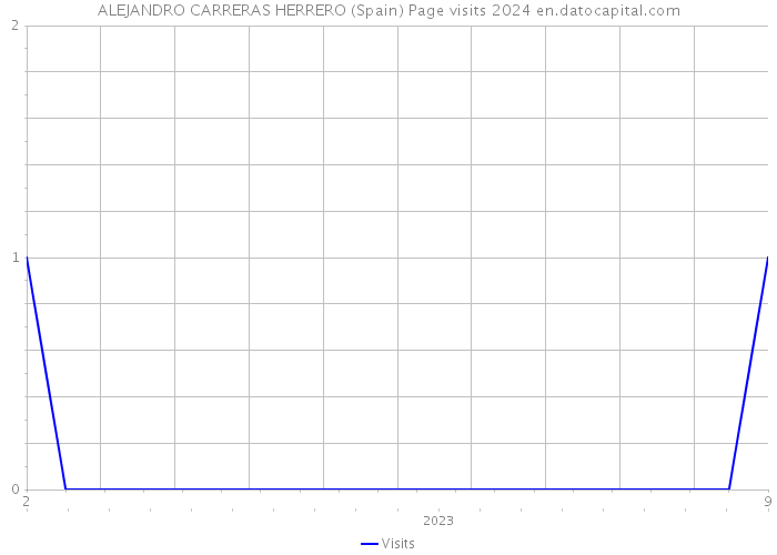 ALEJANDRO CARRERAS HERRERO (Spain) Page visits 2024 