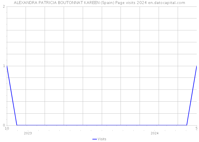 ALEXANDRA PATRICIA BOUTONNAT KAREEN (Spain) Page visits 2024 