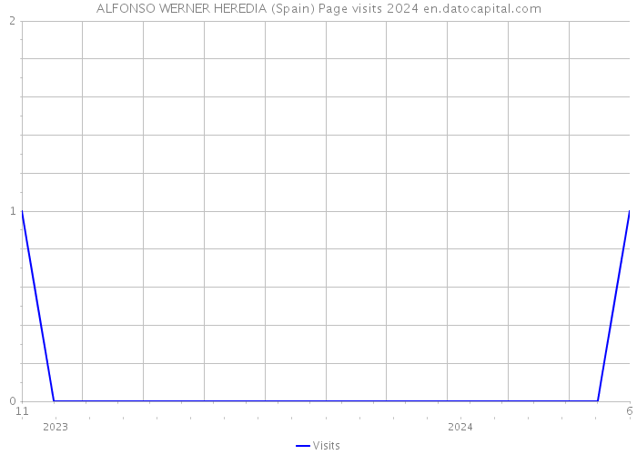 ALFONSO WERNER HEREDIA (Spain) Page visits 2024 