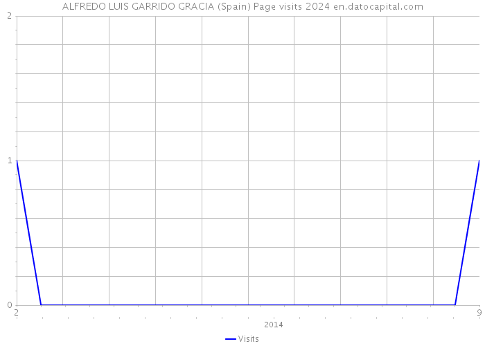 ALFREDO LUIS GARRIDO GRACIA (Spain) Page visits 2024 