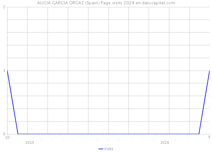 ALICIA GARCIA ORGAZ (Spain) Page visits 2024 