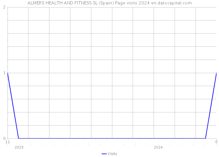 ALMERS HEALTH AND FITNESS SL (Spain) Page visits 2024 