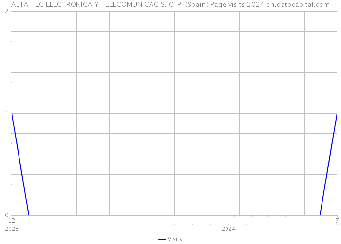 ALTA TEC ELECTRONICA Y TELECOMUNICAC S. C. P. (Spain) Page visits 2024 