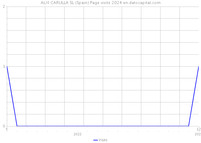 ALXI CARULLA SL (Spain) Page visits 2024 