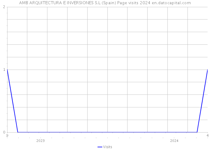 AMB ARQUITECTURA E INVERSIONES S.L (Spain) Page visits 2024 