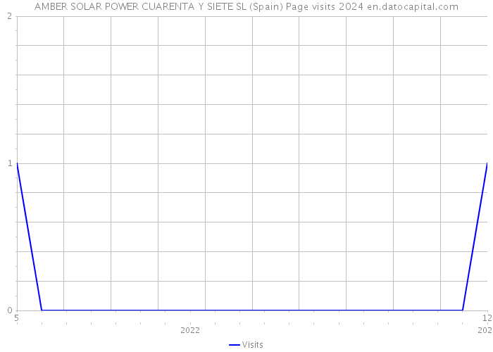 AMBER SOLAR POWER CUARENTA Y SIETE SL (Spain) Page visits 2024 