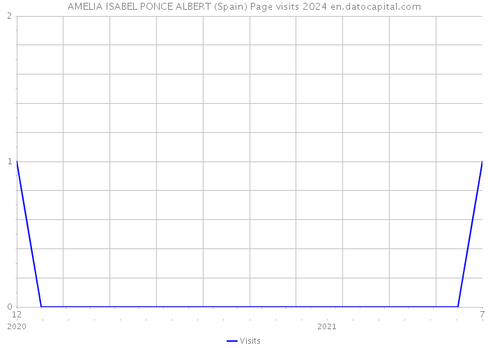 AMELIA ISABEL PONCE ALBERT (Spain) Page visits 2024 