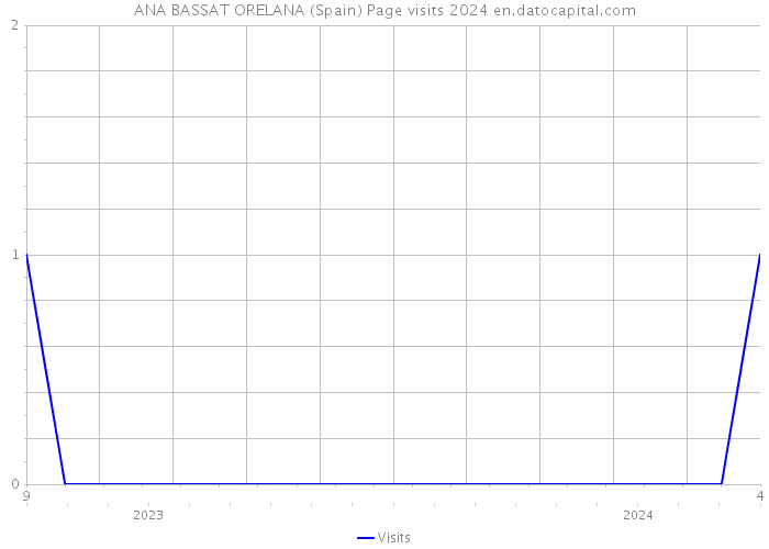 ANA BASSAT ORELANA (Spain) Page visits 2024 
