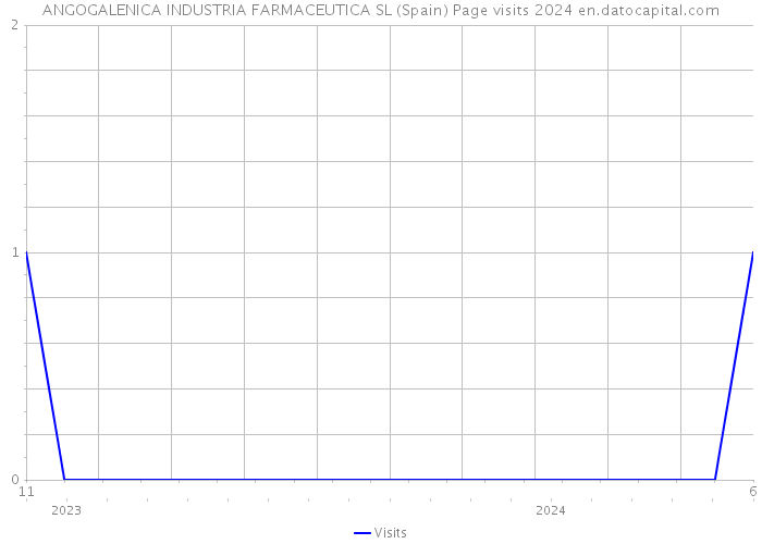 ANGOGALENICA INDUSTRIA FARMACEUTICA SL (Spain) Page visits 2024 