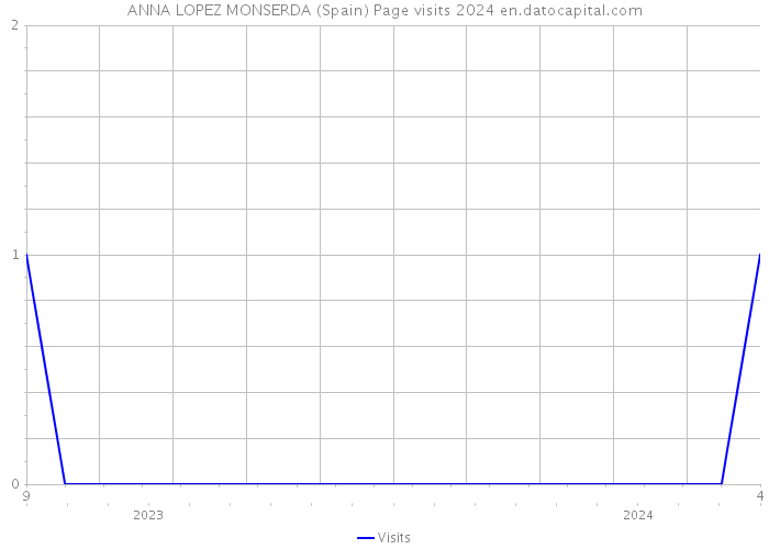ANNA LOPEZ MONSERDA (Spain) Page visits 2024 