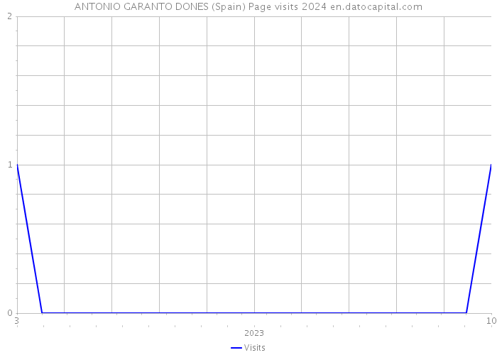 ANTONIO GARANTO DONES (Spain) Page visits 2024 
