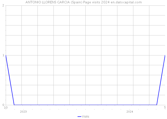 ANTONIO LLORENS GARCIA (Spain) Page visits 2024 