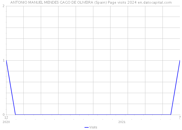 ANTONIO MANUEL MENDES GAGO DE OLIVEIRA (Spain) Page visits 2024 