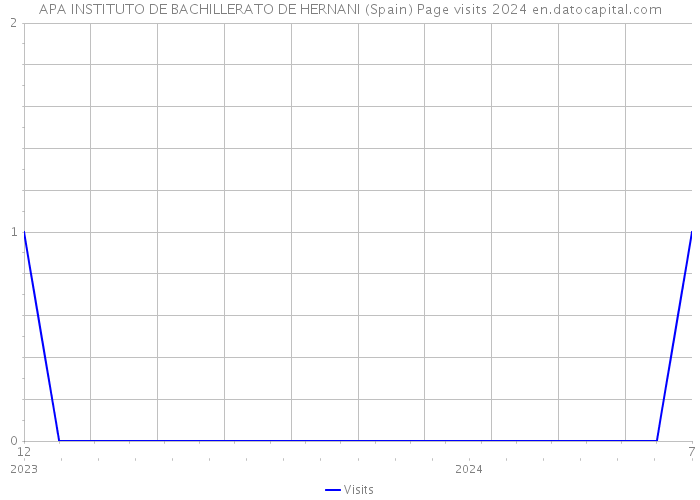 APA INSTITUTO DE BACHILLERATO DE HERNANI (Spain) Page visits 2024 