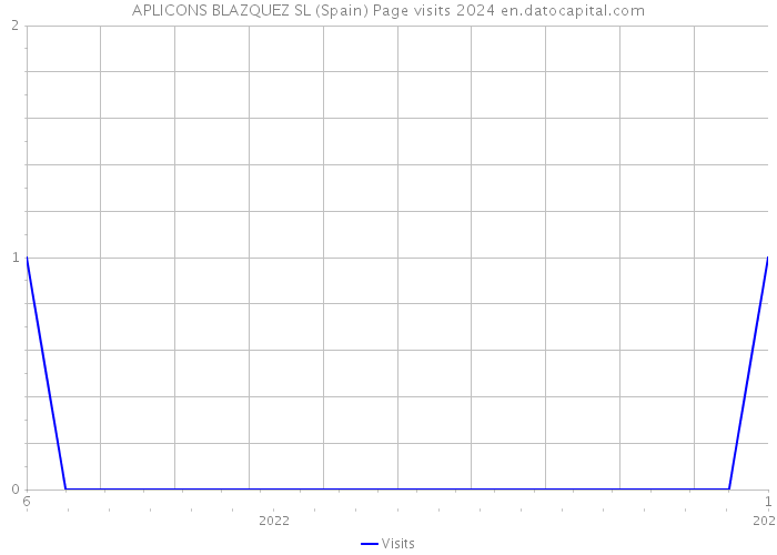 APLICONS BLAZQUEZ SL (Spain) Page visits 2024 