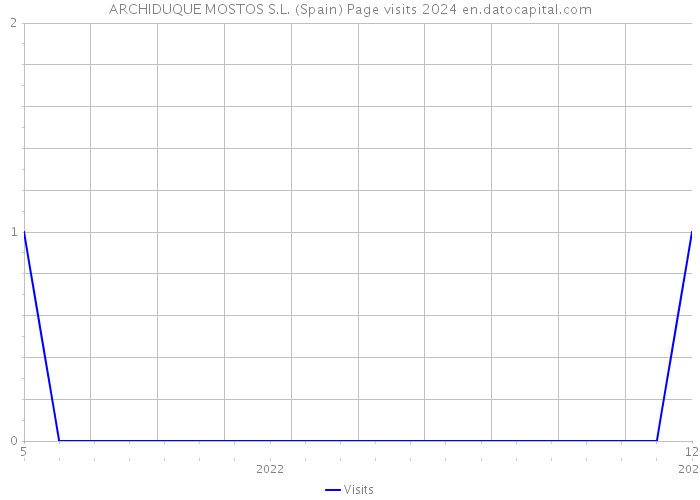 ARCHIDUQUE MOSTOS S.L. (Spain) Page visits 2024 