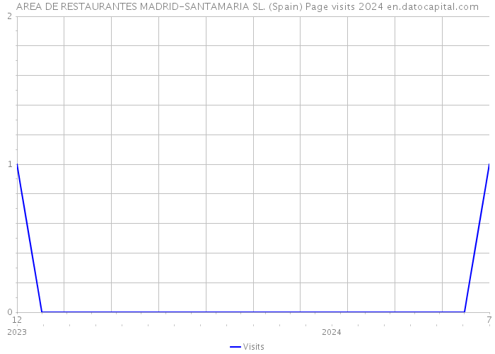 AREA DE RESTAURANTES MADRID-SANTAMARIA SL. (Spain) Page visits 2024 