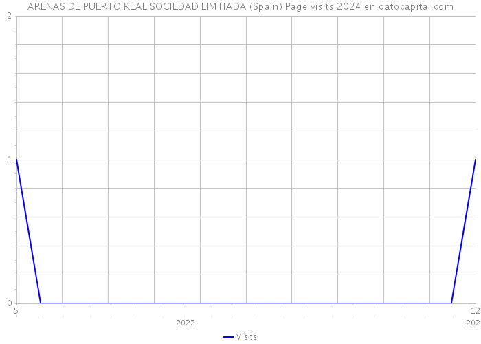 ARENAS DE PUERTO REAL SOCIEDAD LIMTIADA (Spain) Page visits 2024 