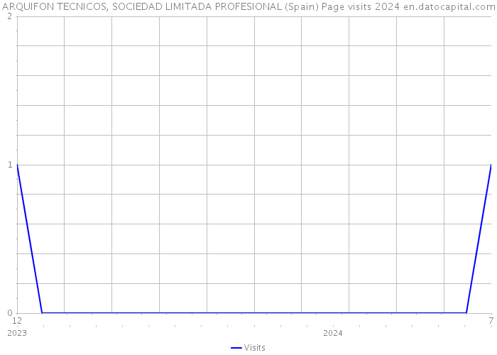 ARQUIFON TECNICOS, SOCIEDAD LIMITADA PROFESIONAL (Spain) Page visits 2024 