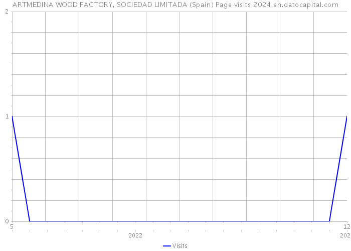 ARTMEDINA WOOD FACTORY, SOCIEDAD LIMITADA (Spain) Page visits 2024 