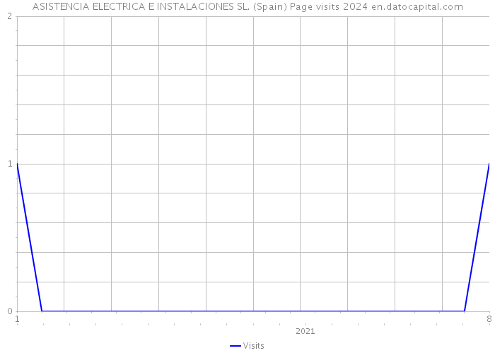 ASISTENCIA ELECTRICA E INSTALACIONES SL. (Spain) Page visits 2024 
