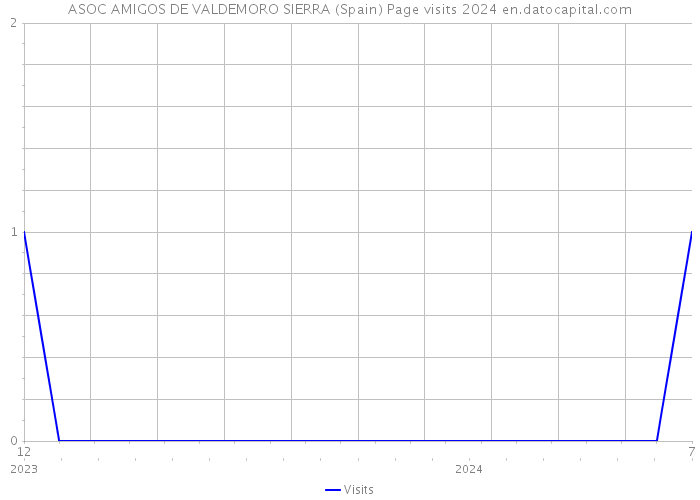 ASOC AMIGOS DE VALDEMORO SIERRA (Spain) Page visits 2024 