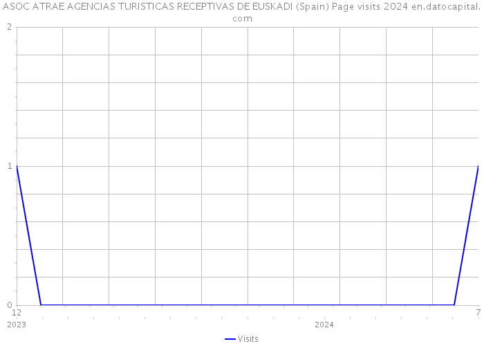 ASOC ATRAE AGENCIAS TURISTICAS RECEPTIVAS DE EUSKADI (Spain) Page visits 2024 