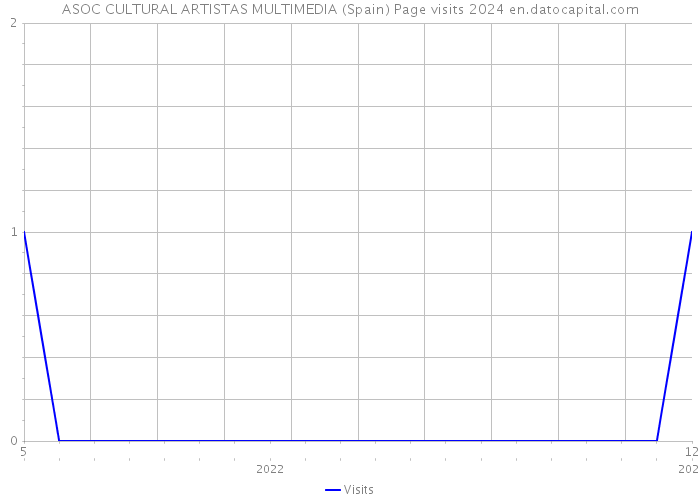 ASOC CULTURAL ARTISTAS MULTIMEDIA (Spain) Page visits 2024 