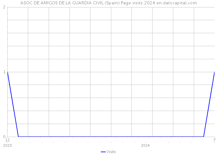 ASOC DE AMIGOS DE LA GUARDIA CIVIL (Spain) Page visits 2024 