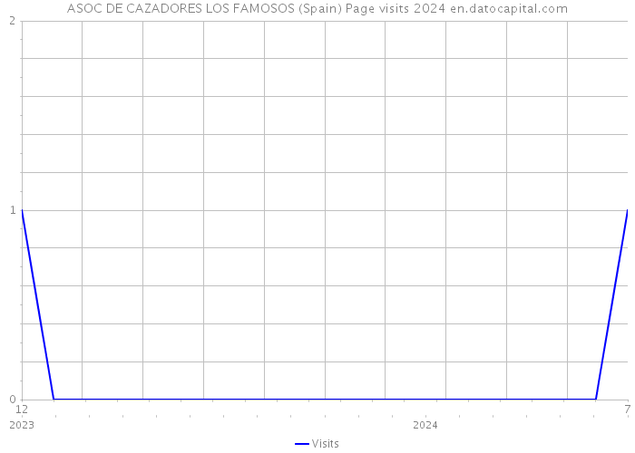 ASOC DE CAZADORES LOS FAMOSOS (Spain) Page visits 2024 