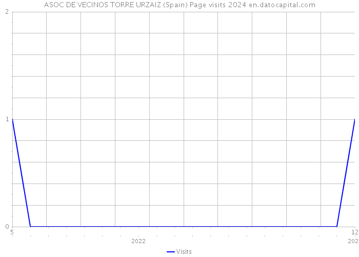 ASOC DE VECINOS TORRE URZAIZ (Spain) Page visits 2024 