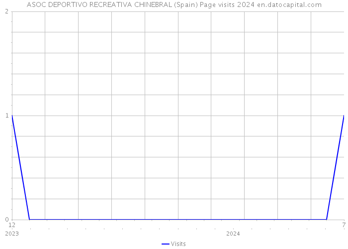 ASOC DEPORTIVO RECREATIVA CHINEBRAL (Spain) Page visits 2024 
