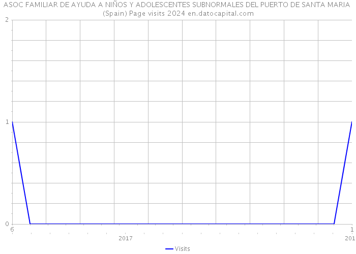 ASOC FAMILIAR DE AYUDA A NIÑOS Y ADOLESCENTES SUBNORMALES DEL PUERTO DE SANTA MARIA (Spain) Page visits 2024 