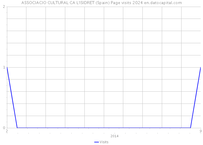 ASSOCIACIO CULTURAL CA L'ISIDRET (Spain) Page visits 2024 